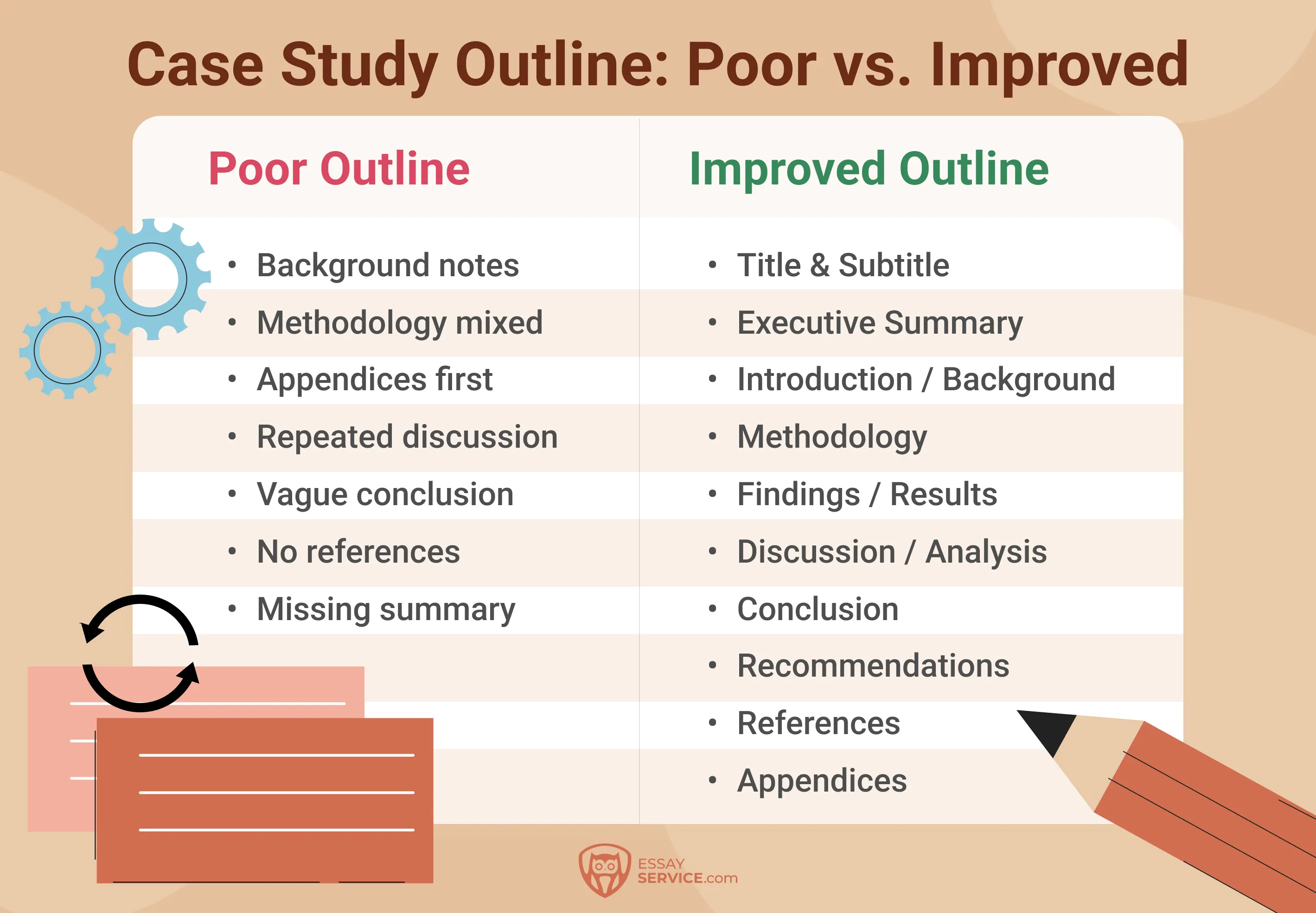case study outline poor vs. improved